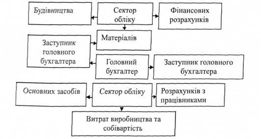 Лінійно-штабна організаційна структура апарату бухгалтерського обліку