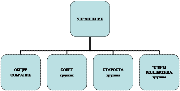 Организационная диаграмма