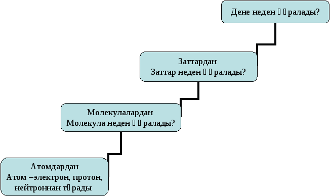 Ашық сабақ. Атомның планетарлық моделі. Резерфорд тәжірибесі (9-сынып)