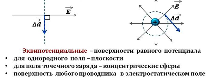 Эквипотенциальные поверхности