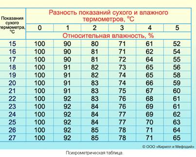 https://arhivurokov.ru/multiurok/f/f/1/ff19307607373da0632a279e43aaa43faa49f0d3/konspiekt-uroka-vlazhnost-vozdukha_4.png