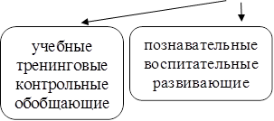 учебные
тренинговые
контрольные
обобщающие

,познавательные
воспитательные
развивающие


