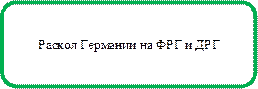 Раскол Германии на ФРГ и ДРГ