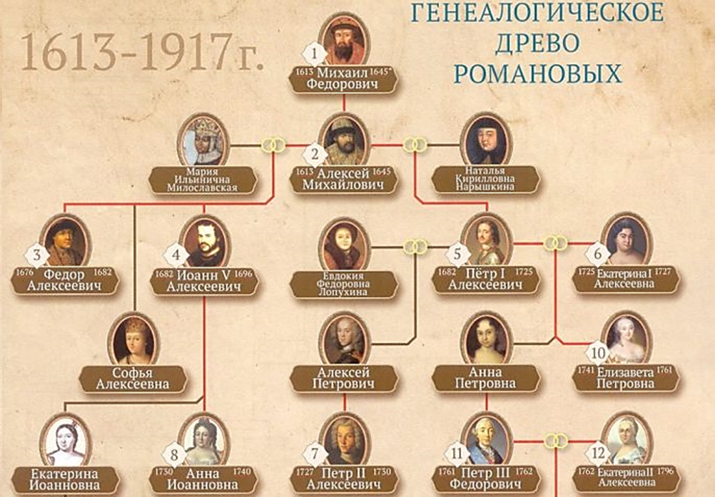 dinastia_romanovix