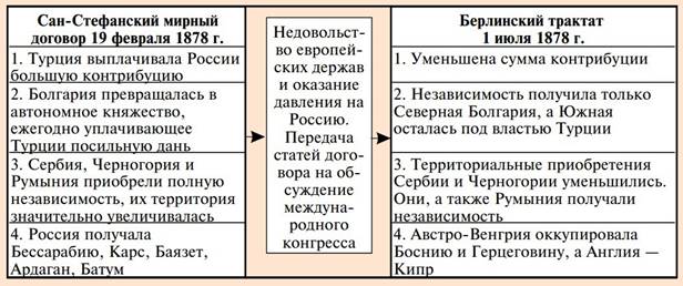 Итоги русско-турецкой войны 1877-1878