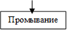Промывание