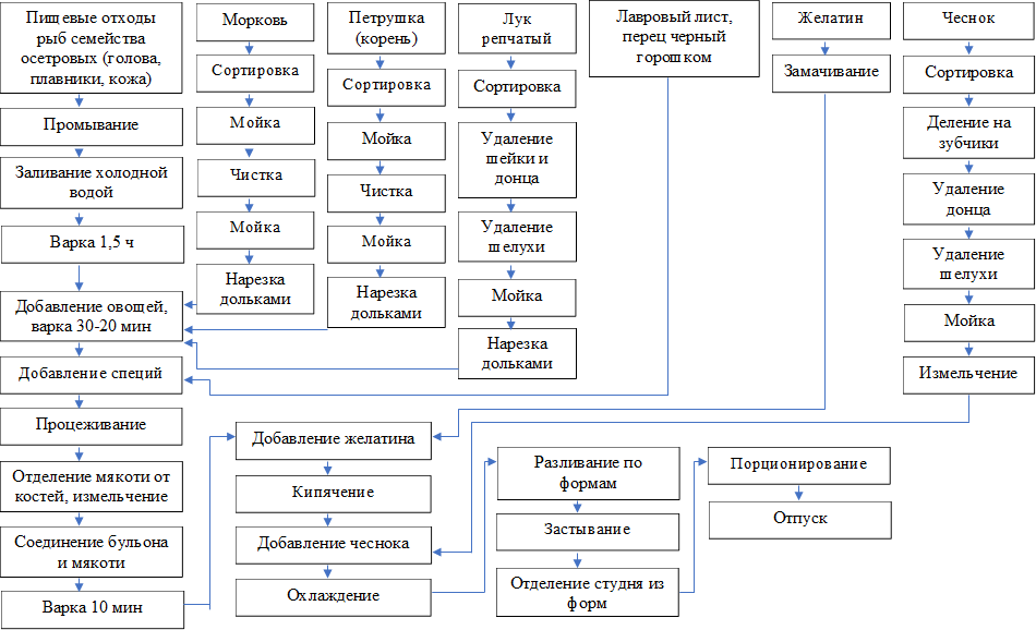 Пищевые отходы рыб семейства осетровых (голова, плавники, кожа),Промывание ,Заливание холодной водой ,Варка 1,5 ч ,Морковь  ,Сортировка   ,Мойка   ,Чистка  ,Мойка    ,Нарезка дольками   ,Петрушка (корень)   ,Сортировка   ,Мойка   ,Чистка  ,Мойка    ,Нарезка дольками   ,Лук репчатый   ,Удаление шейки и донца   ,Удаление шелухи    ,Мойка    ,Сортировка   ,Нарезка дольками    ,Желатин    ,Замачивание    ,Лавровый лист, перец черный горошком   ,Чеснок    ,Сортировка   ,Деление на зубчики  ,Удаление донца   ,Удаление шелухи    ,Мойка    ,Измельчение     ,Добавление овощей, варка 30-20 мин ,Добавление специй ,Процеживание  ,Отделение мякоти от костей, измельчение ,Соединение бульона и мякоти ,Варка 10 мин,Добавление желатина ,Кипячение ,Добавление чеснока ,Охлаждение  ,Отпуск  ,Застывание  ,Разливание по формам ,Отделение студня из форм ,Порционирование  