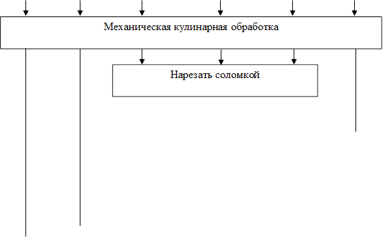 Нарезать соломкой ,Механическая кулинарная обработка

