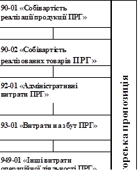 90-01 «Собівартість реалізації продукції ПРГ»	Авторська пропозиція
		
90-02 «Собівартість реалізованих товарів ПРГ»	
		
92-01 «Адміністративні витрати ПРГ»	
		
93-01 «Витрати на збут ПРГ»	
		
949-01 «Інші витрати операційної діяльності ПРГ»	

