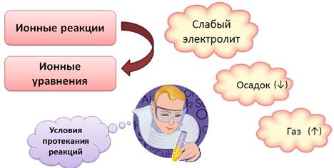 https://fsd.videouroki.net/products/conspekty/himia8/37-ionnyie-uravnieniia-rieaktsii.files/image001.jpg