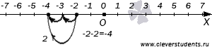 http://www.cleverstudents.ru/numbers/images/subtraction_of_integers/pict002.png