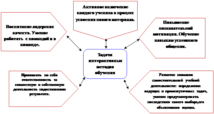 Пятиугольник: Активное включение каждого ученика в процесс усвоения нового материала.,Пятиугольник: Повышение познавательной мотивации. Обучение навыкам успешного  общения.,Пятиугольник: Развитие навыков  самостоятельной учебной деятельности: определение ведущих и промежуточных задач, умение предусматривать последствия своего выбора,его объективная оценка.