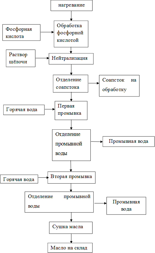 нагревание,Обработка фосфорной кислотой,Фосфорная кислота,Нейтрализация,Раствор щёлочи,Отделение соапстока,Соапсток на обработку,Первая промывка,Горячая вода,Отделение промывной воды

,Промывная вода,Вторая промывка,Горячая вода,Отделение промывной воды,Промывная вода,Сушка масла,Масло на склад
