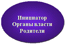 Овал: Инициатор
Органы власти
Родители

