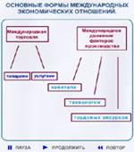 Рис. 12.5. Основные формы международных экономических отношений.