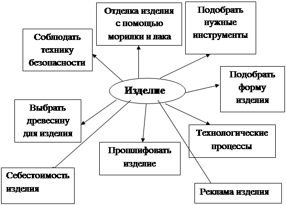 Такая модель как дерево работ обычно используется для уточнения проектов