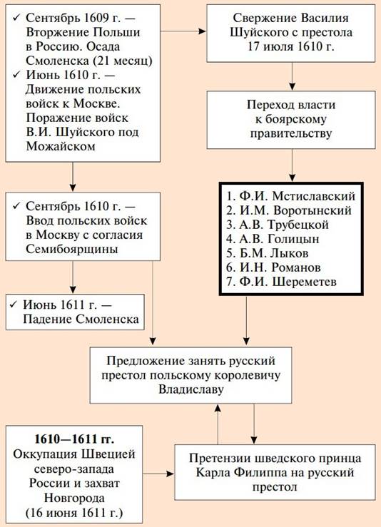 Правление Семибоярщины