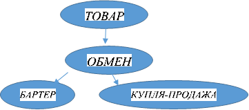 ТОВАР

,ОБМЕН

,БАРТЕР

,КУПЛЯ-ПРОДАЖА

