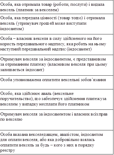 Особа, яка отримала товар (роботи, послуги) і видала вексель (платник за векселем)
Особа, яка передала цінності (товар тощо) і отримала вексель (утримувач грошей може виступати
індосантом)
Особа – власник векселя в силу здійсненого на його користь передавального надпису, яка робить на ньому наступний передавальний надпис (індосамент)
Отримувач векселя за індосаментом, є представником за отриманням платежу (власником векселя при цьому залишається індосант)
Особа уповноважена оплатити вексельні зобов’язання
Особо, яка здійснює аваль (вексельне поручительство), що забезпечує здійснення платежу за векселем у випадку несплати його платником
Отримувач векселя за індосаментом і власник всіх прав по векселю
Особа вказана векселедавцем, авалістом, індосантом для оплати векселя, або яка добровільно взялась оплатити вексель за будь – кого з них в порядку реєстру

