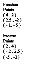 Надпись: Function
Points
( 4 , 2 )
( 2.5 , -2 )
( - 1, - 5 )

Inverse Points
( 2 , 4 )
( - 2 , 2.5 )
( -5 , -1 )
