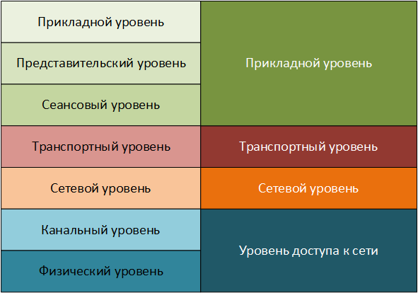 Рисунок 1.15.3 Сравнение моделей эталонных моделей передачи данных