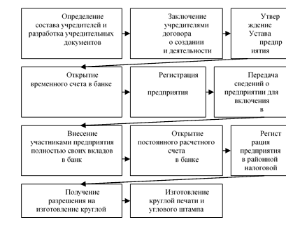 Изобразите порядок создания и регистрации нового предприятия в рф в виде блок схемы