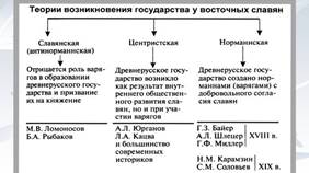 http://900igr.net/datas/istorija/Formirovanie-drevnerusskogo-gosudarstva/0010-010-Teorii-vozniknovenija-drevnerusskogo-gosudarstva.jpg