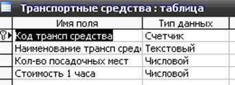 курсовая база данных учёт эксплуатации транспортных средств access