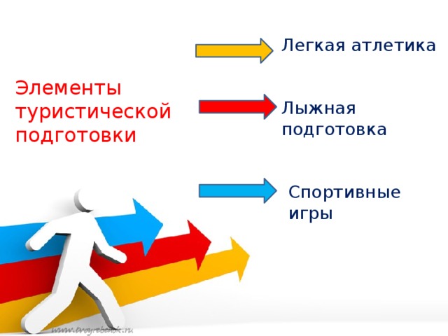 Элементы туристической подготовки Легкая атлетика Лыжная подготовка Спортивные игры