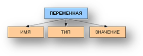 У каждой переменной есть имя, тип и текущее значение.