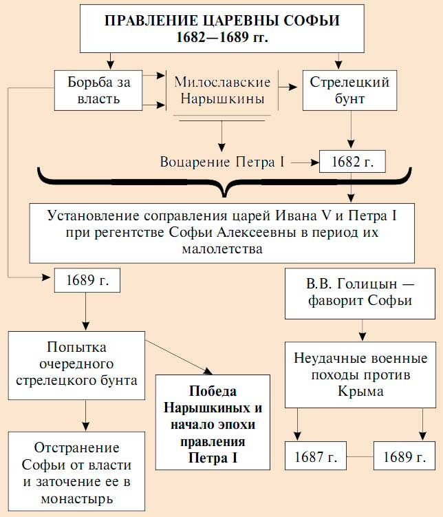 Правление царевны Софьи