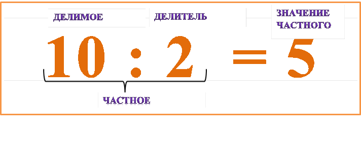   10 : 2  = 5,ДЕЛИМОЕ,ДЕЛИТЕЛЬ,ЗНАЧЕНИЕ ЧАСТНОГО,ЧАСТНОЕ




