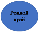 Овал: Родной край