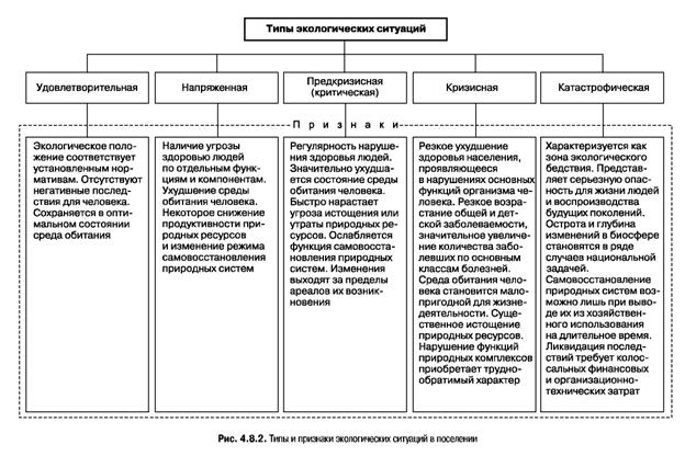 Типы ситуаций. Виды экологических ситуаций. Виды экологических ситуаций удовлетворительные. Классификация экологических ситуаций. Виды экологических ситуаций таблица.