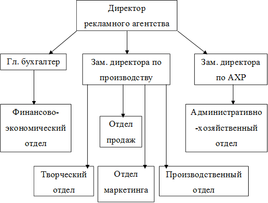 Директор
рекламного агентства
,Гл. бухгалтер,Зам. директора по производству,Зам. директора 
по АХР
,Финансово-экономический отдел,Отдел продаж,Административно-хозяйственный отдел,Творческий отдел,Производственный отдел,Отдел маркетинга