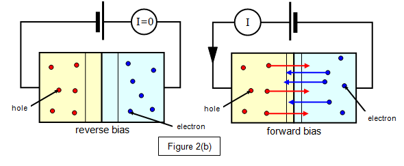 http://www.schoolphysics.co.uk/age16-19/Electronics/Semiconductors/text/Semiconductor_diode/images/3.png