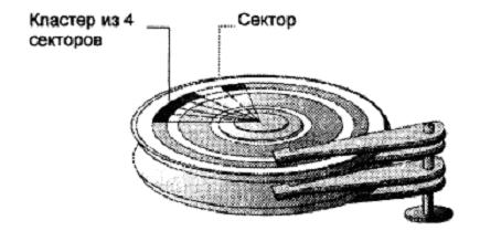 Секторы и кластеры