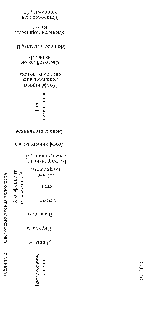 Таблица 2.1 – Светотехническая ведомость

Наименование 
помещения	Длина, м	Ширина, м	Высота, м	Коэффициент отражения, %	Нормированная 
освещенность, Лк	Коэффициент запаса	Число светильников	Тип 
светильни-ка	Ко-эф-фи-ци-ент 
ис-пользо-ва-ния 
све-то-вого по-тока	Световой поток 
лампы, Лм	Мощность лампы, Вт	Удельная мощность, Вт/м 2	Установленная 
мощность, Вт





				потолка	стен	рабочей 
поверхности									
															
															
															
															
															
															
															
															
															
															
ВСЕГО															


