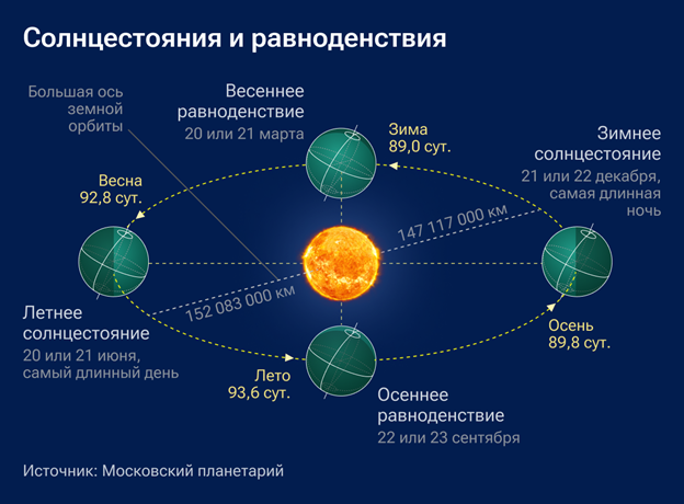 Солнцестояния и равноденствия