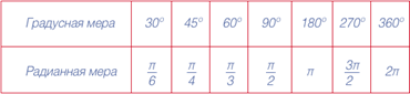 Таблица радианной меры угла