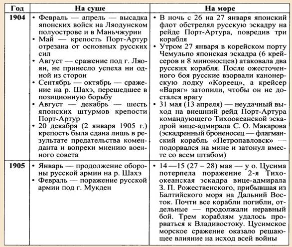 Ход войны в 1904 и 1905 годах