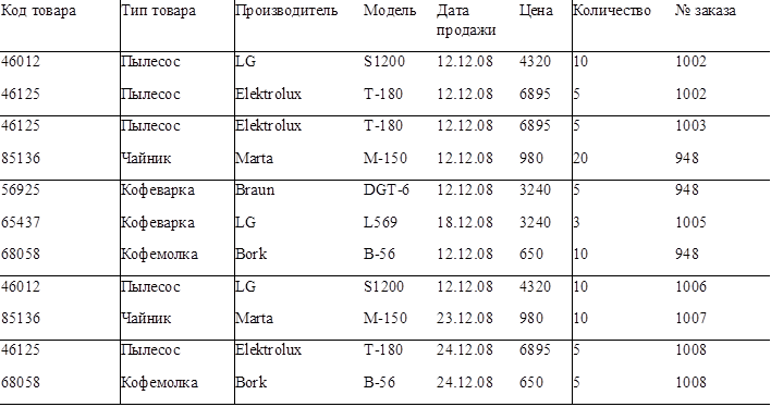 Код товара	Тип товара	Производитель	Модель	Дата продажи	Цена	Количество	№ заказа
46012	Пылесос	LG	S1200	12.12.08	4320	10	1002
46125	Пылесос	Elektrolux	T-180	12.12.08	6895	5	1002
46125	Пылесос	Elektrolux	T-180	12.12.08	6895	5	1003
85136	Чайник	Marta	M-150	12.12.08	980	20	948
56925	Кофеварка	Braun	DGT-6	12.12.08	3240	5	948
65437	Кофеварка	LG	L569	18.12.08	3240	3	1005
68058	Кофемолка	Bork	B-56	12.12.08	650	10	948
46012	Пылесос	LG	S1200	12.12.08	4320	10	1006
85136	Чайник	Marta	M-150	23.12.08	980	10	1007
46125	Пылесос	Elektrolux	T-180	24.12.08	6895	5	1008
68058	Кофемолка	Bork	B-56	24.12.08	650	5	1008

