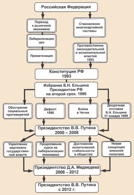 Этапы истории Российской Федерации