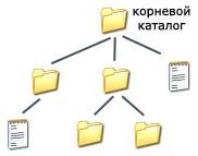 иерархическую файловую систему