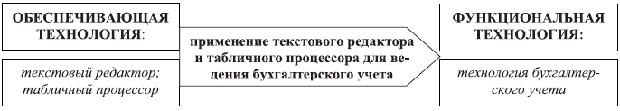 Cвязь между функциональными и обеспечивающими ИТ