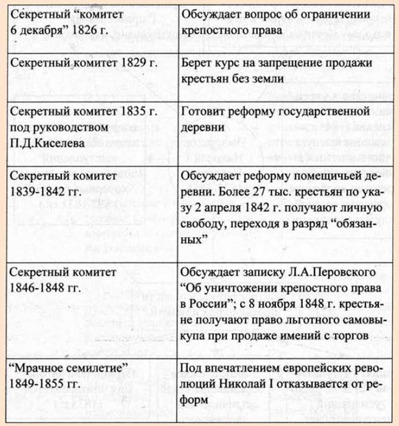 Этапы решения крестьянского вопроса Николаем 1