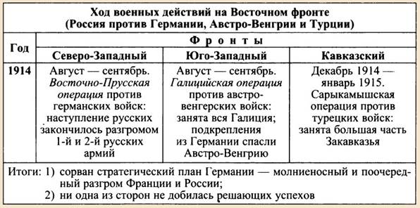 Таблица - события 1914 года в первой мировой