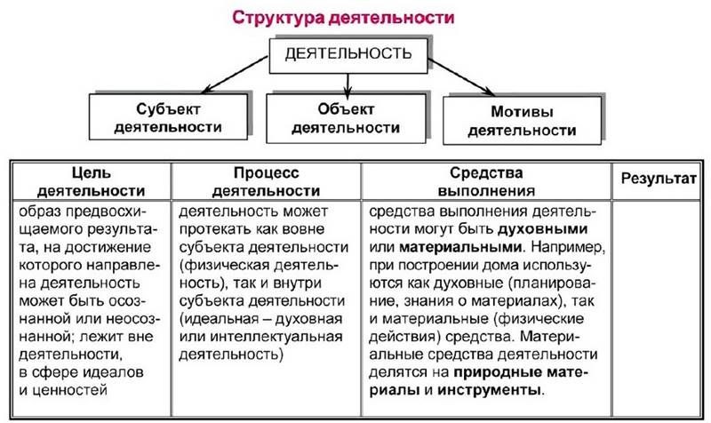 Формы деятельности человека