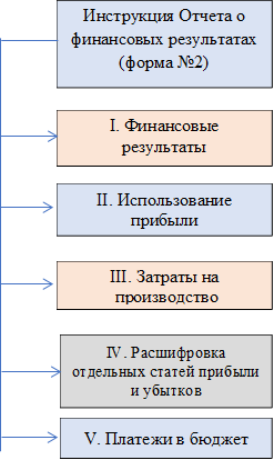 Инструкция Отчета о финансовых результатах (форма №2),I. Финансовые 
результаты

,V. Платежи в бюджет,IV. Расшифровка отдельных статей прибыли и убытков,III. Затраты на
 производство
,II. Использование
прибыли
