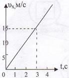 На рисунке представлен график зависимости скорости грузовика от времени ускорение t 3